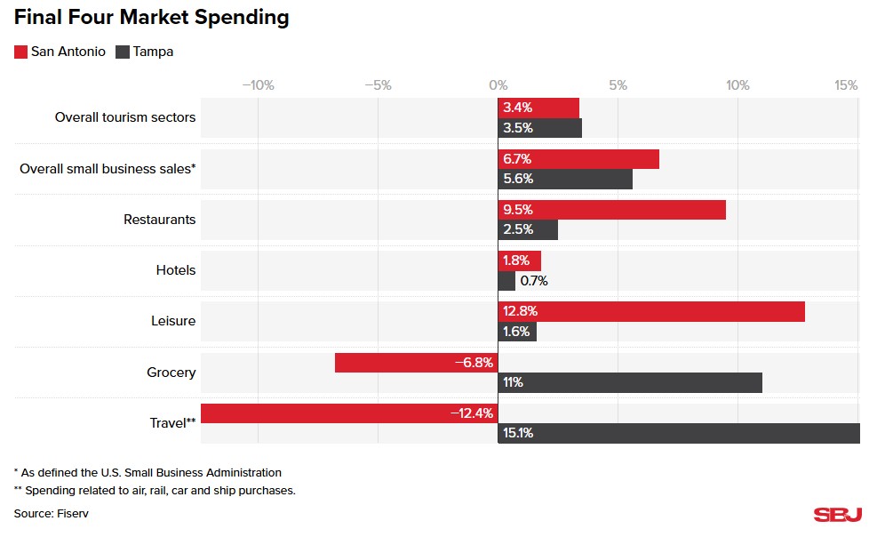 #FinalFour weekend drove ~3.5% year-over-year boosts in tourist spending in San Antonio and Tampa, per Fiserv data 🏀

Small businesses in both cities saw notable gains tied to NCAA events.

MORE — ow.ly/L5iq50VLhle