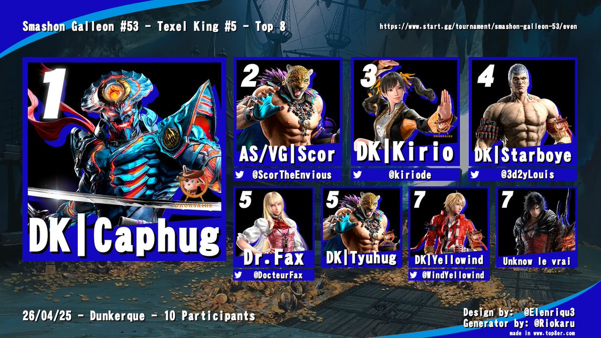 De plus le top 8 du side event Tekken est aussi disponible 🔥
1) Caphug 🥇
2) <a href="/ScorTheEnvious/">Scor-Blitzø Fan account</a> 🥈
3) <a href="/Kiriode/">Kirio</a> 🥉
4) <a href="/3d2yLouis/">Louis</a> 
5) <a href="/DocteurFax/">MrFax</a> &amp; <a href="/tyuhug_/">Tyuhug</a> 
7) <a href="/WindYellowind/">Yellowind</a> &amp; Unknow le vrai