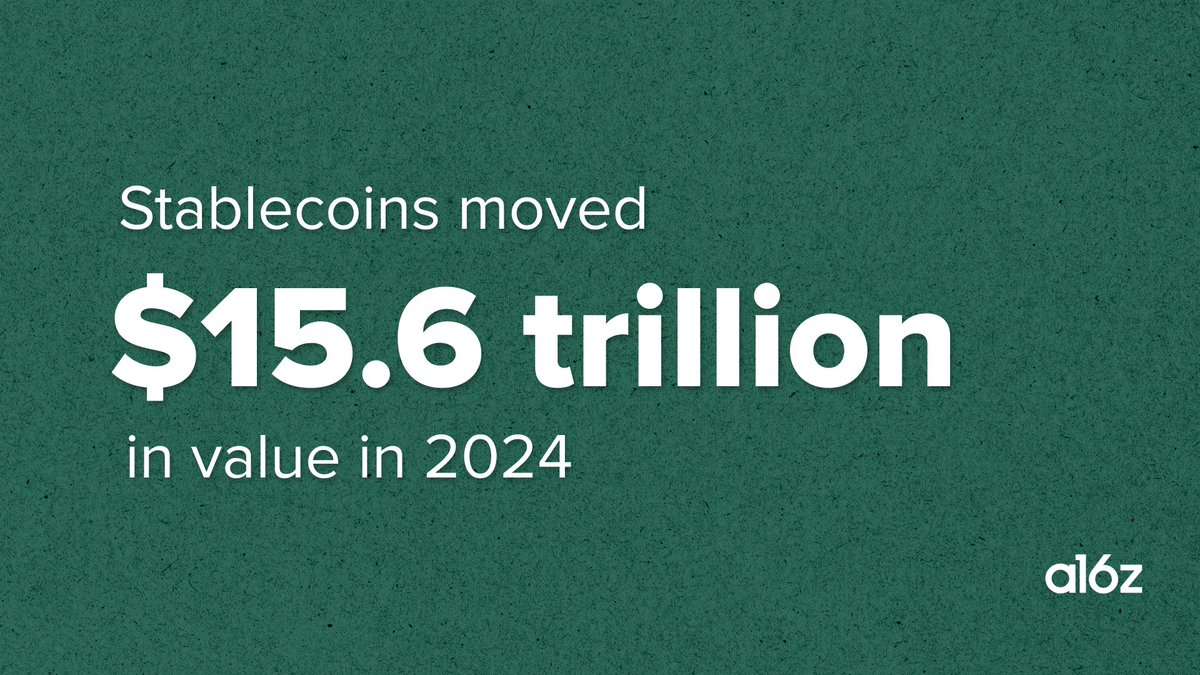 a16z's tweet photo. Stripe’s acquisition of stablecoin company Bridge — its largest to date — marks a significant moment in the evolution of global payments. With stablecoins now moving $15.6T annually, after years of steady growth, they’re now infrastructure.

Based on blockchains, stablecoins are now going mainstream. @stripe's biggest acquisition ever is about redefining how money moves.

From Argentina to Nigeria, from small businesses to large enterprises, to AI agents potentially shopping online — stablecoins are transforming global finance.
So, what does this mean for builders, fintech, and the future of payments?

We unpack it all in this week’s Fintech newsletter with @jamdac and @SamBroner.

👇
https://t.co/TscQnXCCAK