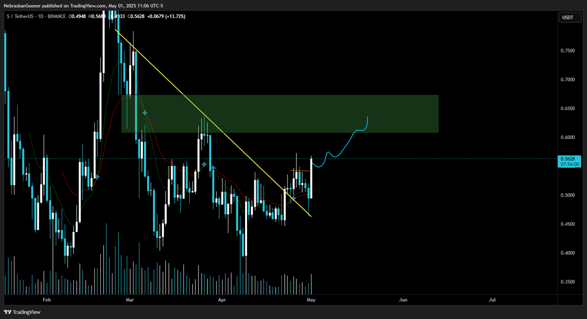 Nebraskangooner's tweet photo. $S 

This chart looks pretty nice. Chance for it to pull a fartcoin and keep pumping from here https://t.co/Zk0nVYo12E
