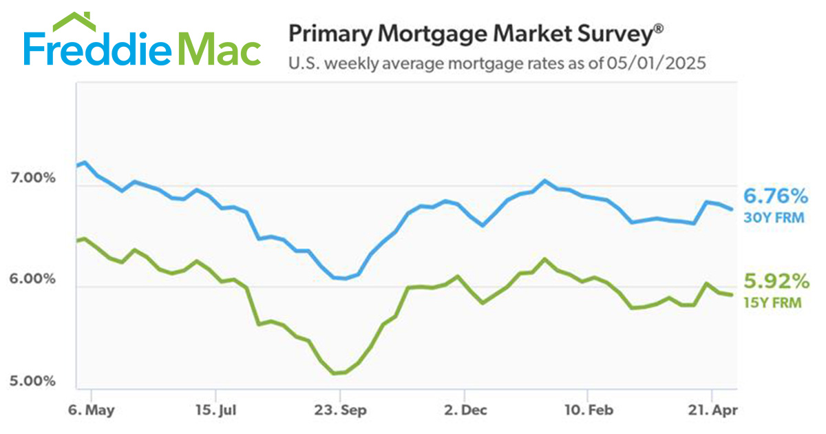 The avg. 30yr FRM decreases to 6.76% bit.ly/438px0G