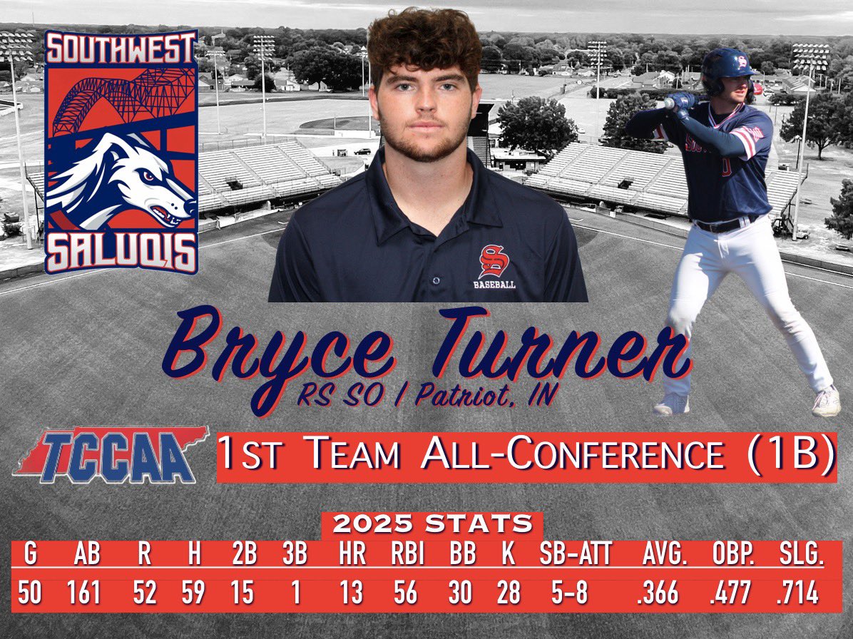 Southwest Tennessee Baseball (@swtenn_bsb) on Twitter photo Congratulations to 1B Bryce Turner (<a href="/Bryce_Turner11/">Bryce Turner</a>) for being named TCCAA 1st Team All-Conference!
#SaluqiPride Congratulations to 1B Bryce Turner (<a href="/Bryce_Turner11/">Bryce Turner</a>) for being named TCCAA 1st Team All-Conference!
#SaluqiPride