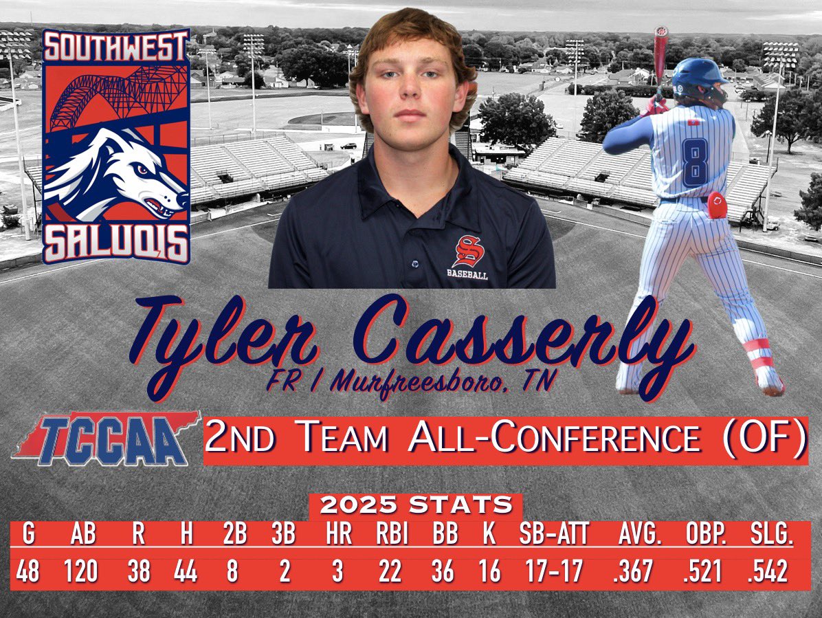 Southwest Tennessee Baseball (@swtenn_bsb) on Twitter photo Congratulations to CF Tyler Casserly (<a href="/TylerCasserly/">Tyler Casserly</a>) for being named TCCAA 2nd Team All-Conference!
#SaluqiPride Congratulations to CF Tyler Casserly (<a href="/TylerCasserly/">Tyler Casserly</a>) for being named TCCAA 2nd Team All-Conference!
#SaluqiPride
