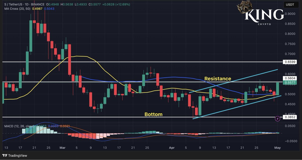 iam_kingcrypto's tweet photo. $S / $USDT - 1 Day 

The week is coming to an end and $S looks ready to flip the $0.56 resistance to support.

Once that happens, we can shift our attention to $0.66.

A breakout and confirmation at that level will signal the reversal we've all been waiting for. Then we'd be counting $S in dollars, not in cents.

This is one of those charts that you don't want to lose sight of. 

The @SonicLabs team has been incentivising builders, because they know that a blockchain without tools can't attract users, and in the end will be of no use.

Sonic Labs will be a big meta this cycle, so don't be left behind.