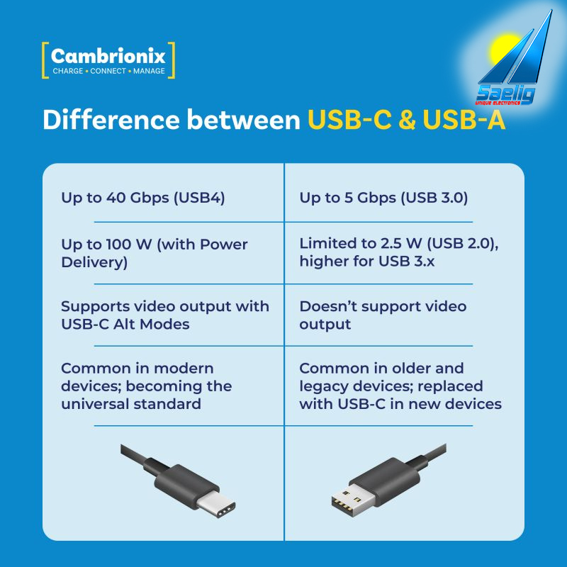 Saelig's tweet image. What’s the difference between USB-C and USB-A?  Both are common connector types today, and each has its own design, functionality and use cases. Our Intelligent USB Hub supplier Cambrionix supports both. #USBC #USBA 
saelig.com/category/cambr…