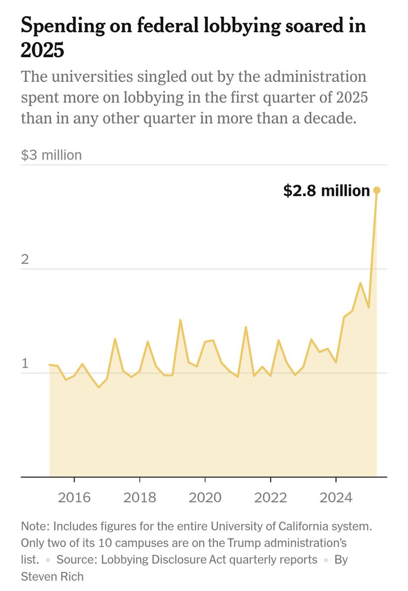 Where more of your kids' tuition payments are going now: lobbyists.