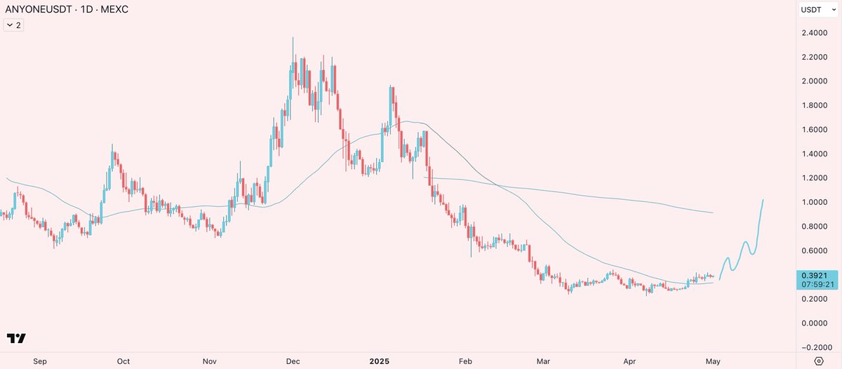 honey_xbt's tweet photo. accumulated a nice $ANYONE bag in the last couple of weeks and i think MAs looking good for a pump to $1 in the next few weeks https://t.co/huMxypYKX0