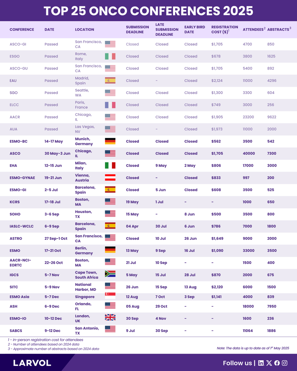 Larvol's tweet photo. Plan your 2025 conference schedule better with LARVOL. Here is our list of the Top 25 Oncology Conferences worldwide. Follow us for the latest updates!
#LARVOL #Oncology #CancerResearch #CancerData #CancerCare #OncologyUpdates #OncologyConferences #OncologyInsights #GI25 #GU25 #ASCO25 #EHA25 #AACR25 #ESMO25 #SITC25 #ASH25 #SABCS25 #2025Events #MedicalConferences
The conferences: @ASCO | @ASH_hematology | @SABCSSanAntonio | @EHA_Hematology | @myESMO | @sitcancer | @IASLC | @SocietyofHemOnc |@AACR
