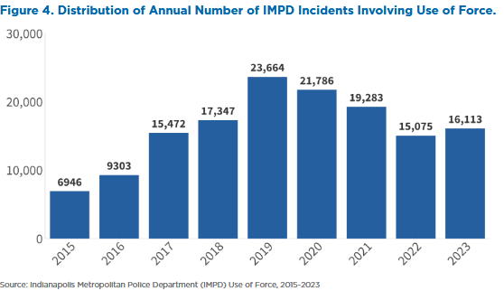 Eric Grommon (@egrommon) on Twitter photo .<a href="/polisiuindy/">The Polis Center</a> and <a href="/faithinindiana/">Faith in Indiana</a> report on IMPD use of force explores suspect, officer, and offense characteristics .<a href="/polisiuindy/">The Polis Center</a> and <a href="/faithinindiana/">Faith in Indiana</a> report on IMPD use of force explores suspect, officer, and offense characteristics