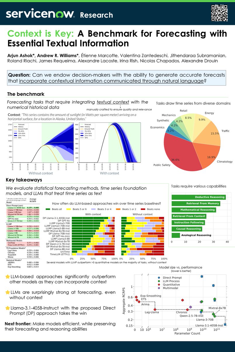 Context is Key🗝️ is accepted at ICML 2025! 📈 

Let's catch up if you'll be at ICML 🛬

See the poster and tweet thread below for a preview of CiK 👇
x.com/arjunashok37/s…

And stay tuned for new results ;)