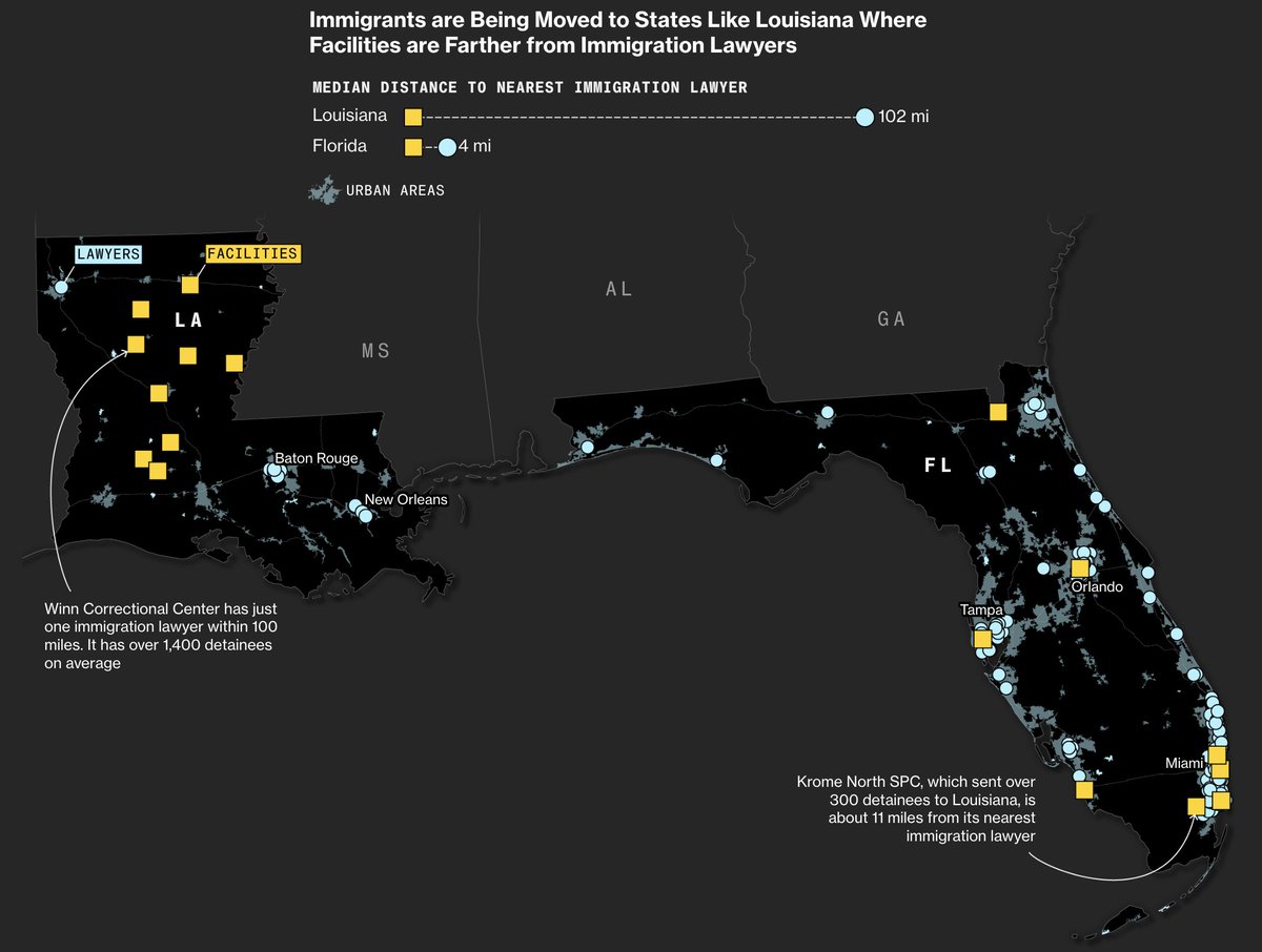 Interior arrests are up and facilities are at capacity, though not as much as during Obama. Yet more immigrants are being transferred to the South, far away from immigration lawyers and closer to court jurisdictions where immigration cases have a much lower chance of success.