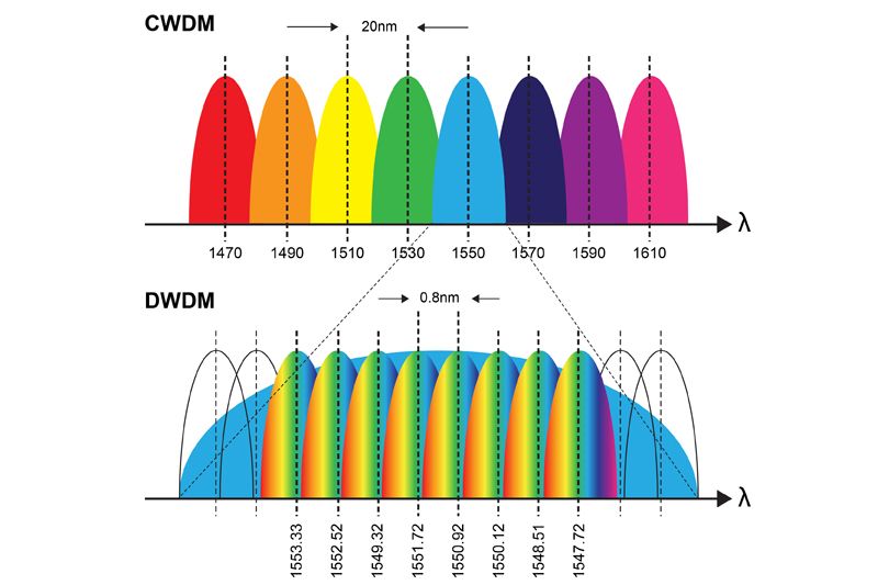 In wavelength division multiplexing, there are two options:

DWDM: Over 80 channels with ~0.8 nm spacing

CWDM: Up to 18 channels with 20 nm spacing

DWDM prioritizes capacity and distance, while CWDM offers simplicity and affordability.