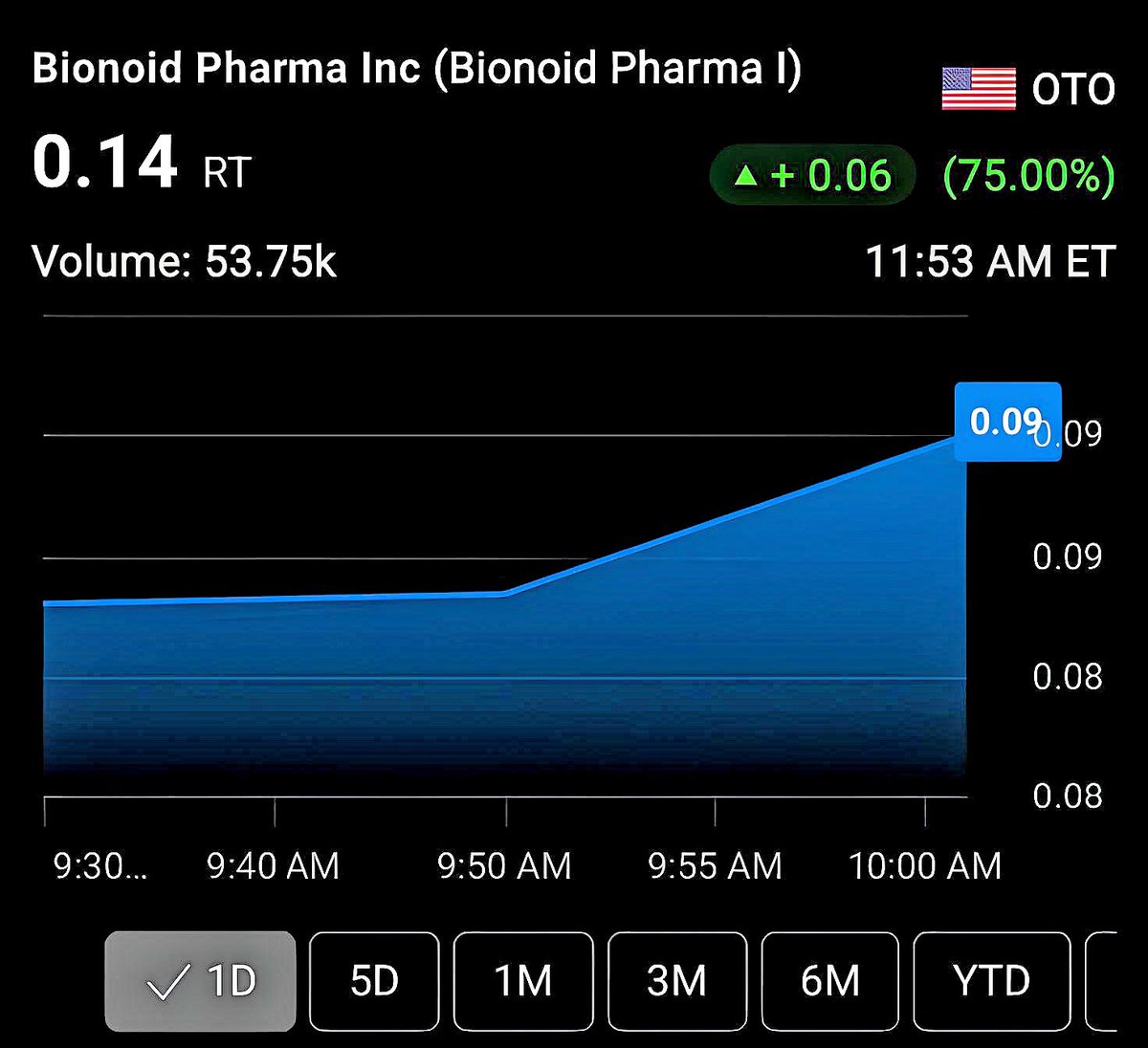 $BINP STOCK - Up 75% today!!
#binp #otc #AI #AlTools #TechNews #TechTrends #healthcare #otcstock #otctrader #pennystock #nutraceuticals #HealthAndWellness #investorsalert