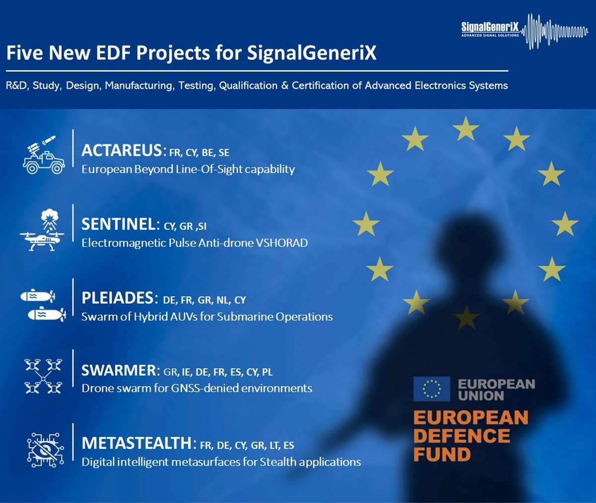 kounoudes's tweet image. 📢𝐒𝐢𝐠𝐧𝐚𝐥𝐆𝐞𝐧𝐞𝐫𝐢𝐗 𝐩𝐫𝐨𝐮𝐝𝐥𝐲 𝐣𝐨𝐢𝐧𝐬 𝟓 𝐧𝐞𝐰 #𝗘𝗗𝗙 𝐂𝐨𝐧𝐭𝐫𝐚𝐜𝐭𝐬!

With two decades of experience in high-end electronics research, design, &amp;amp; manufacturing, we are joining efforts with the leading 🇪🇺 defence industries to co-develop next generation…