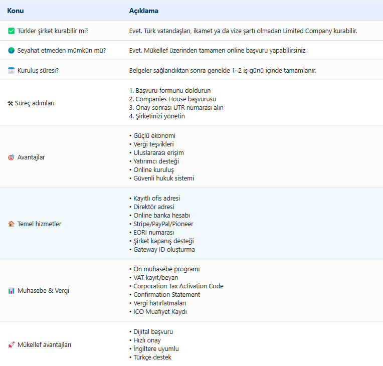 İngiltere’de şirket kurmak çok kolay.
Online başvuru ile süreç birkaç günde tamamlanıyor.
Detayları tabloyla açıkladım.
Biz şirket kuruluşlarımız için Mükellef ile çalışıyoruz.
%10'a varan indirimden yararlanmak için üye olun: app.mukellef.co/register?partn… #işbirliği