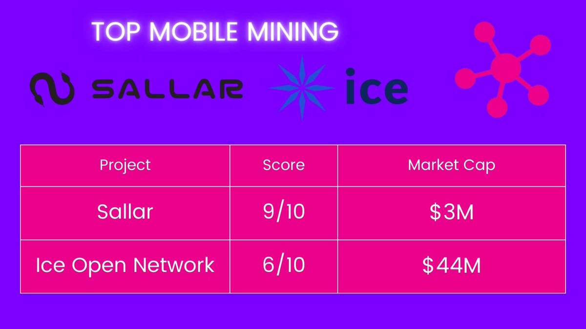 In the fast-growing world of mobile DePIN and mining-based ecosystems, two names stand out this week: <a href="/sallar_io/">SALLAR $ALL | Solana Chain's DePIN 🐍</a>  $ALL and <a href="/ice_blockchain/">Ice Open Network</a> $ICE. Let’s break down both and see how they stack up 👇

🐍 Sallar ($ALL)
🔹 Market Cap: $3M
🔹 Circulating Supply: 1.8B ALL
🔹 Volume