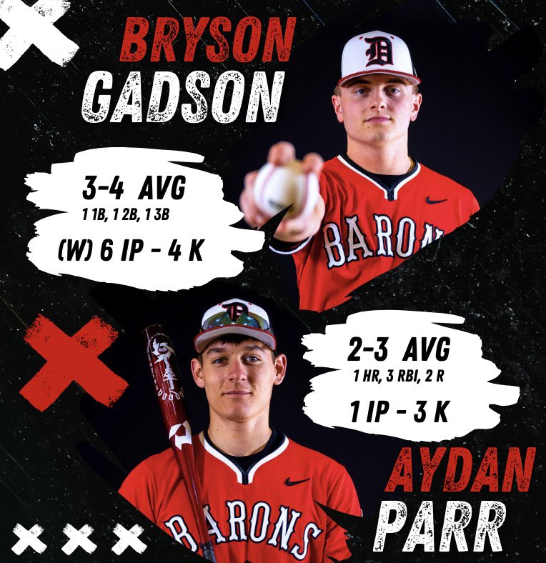 DeKalb Baseball (@dekalbbaseball) on Twitter photo Opened NE8 play with a bang
• <a href="/Bryson_gadson/">Bryson Gadson</a> was a HR shy of the cycle (3-4: 1B/2B/3B) + 6 IP, 4 Ks, & win No. 3 🚀
• <a href="/1212Slurred/">Aydan Parr</a> 3 Ks in the 7th + 2-3 with a HR, 3 RBI, & 2 R 💣
<a href="/DeKalbHS/">DeKalbHighSchool</a> <a href="/BaronAthletics/">DeKalb High School Athletics</a> <a href="/NE8_Athletics/">Northeast 8 Sports</a>
<a href="/SamTheManFrick/">SuperSam</a> <a href="/OneNationJustin/">Justin Hartsough</a>
#WeAreDeKalb | ⚔️⚾️ Opened NE8 play with a bang
• <a href="/Bryson_gadson/">Bryson Gadson</a> was a HR shy of the cycle (3-4: 1B/2B/3B) + 6 IP, 4 Ks, & win No. 3 🚀
• <a href="/1212Slurred/">Aydan Parr</a> 3 Ks in the 7th + 2-3 with a HR, 3 RBI, & 2 R 💣
<a href="/DeKalbHS/">DeKalbHighSchool</a> <a href="/BaronAthletics/">DeKalb High School Athletics</a> <a href="/NE8_Athletics/">Northeast 8 Sports</a>
<a href="/SamTheManFrick/">SuperSam</a> <a href="/OneNationJustin/">Justin Hartsough</a>
#WeAreDeKalb | ⚔️⚾️