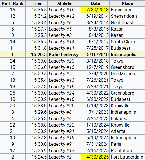 ButtstrokeSwim's tweet photo. She's really got the longest prime in swimming 🤯 https://t.co/RzxXMtdOIu