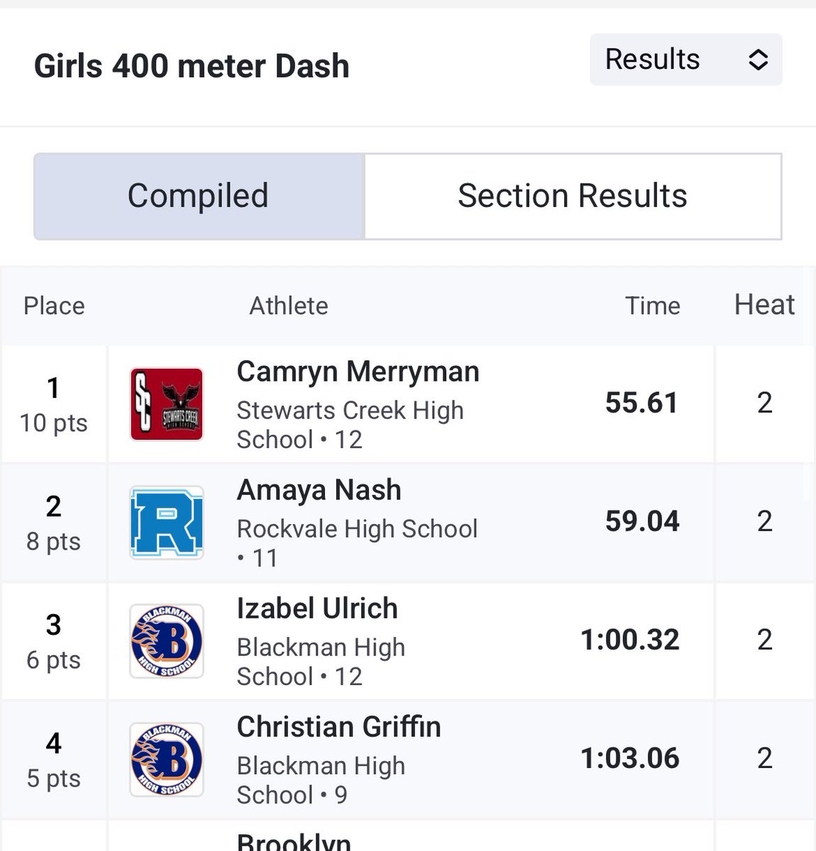 SCHS Track & Field (@track_schs) on Twitter photo 🥇 (4x) 400m District Champ 🥇 <a href="/camryn_merryman/">Camryn Merryman</a> with a 55.61 🏃🏼♀️💨 Next Up: Sectionals 5/6 <a href="/CreekAthletics1/">TheCreekAthletics</a> 🥇 (4x) 400m District Champ 🥇 <a href="/camryn_merryman/">Camryn Merryman</a> with a 55.61 🏃🏼♀️💨 Next Up: Sectionals 5/6 <a href="/CreekAthletics1/">TheCreekAthletics</a>