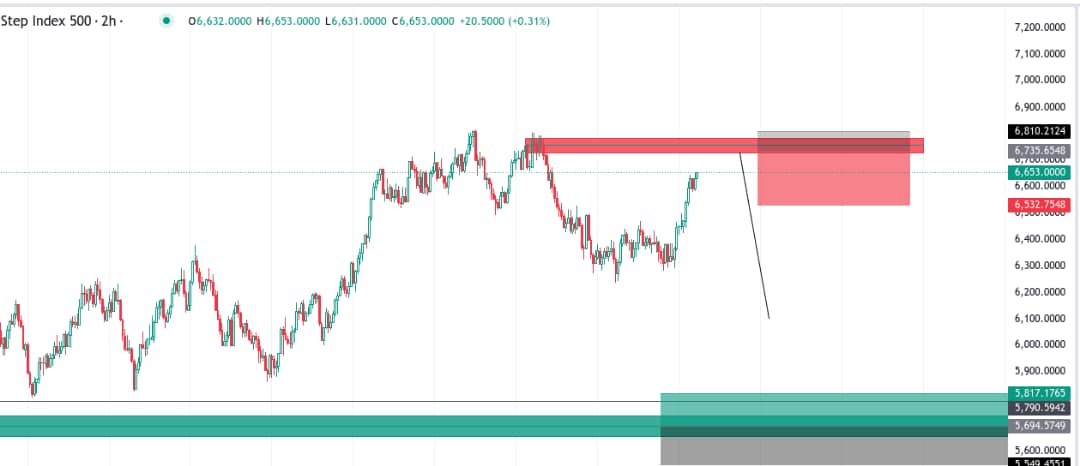 DerivSmc's tweet photo. #step500
Short
Let see how it unfold
#forexsignals #forextrading #ForexMarket #synthetic #deriv #believefx #on #God https://t.co/2zw1I74sim