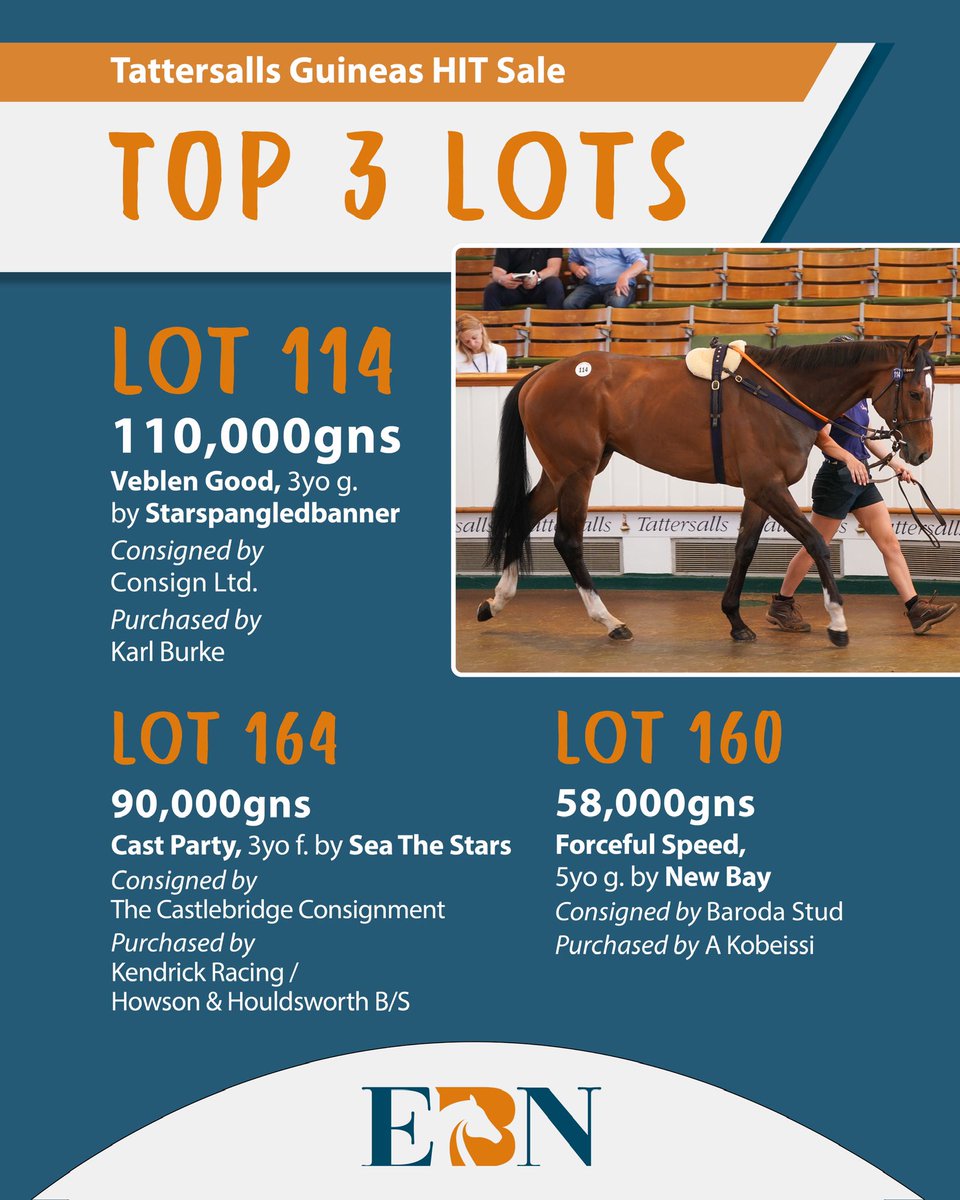 EBN (@bloodstocknews) on Twitter photo πΆ Check out the TOP 3 LOTS following todayβs <a href="/Tattersalls1766/">Tattersalls</a> Guineas HIT Sale π
Lot 114 Veblen Good, 3yo. gelding by <a href="/coolmorestud/">Coolmore</a>βs Starspangledbanner was knocked down to <a href="/karl_burke/">Karl Burke</a> for 110,000gns from <a href="/Consignltd/">Consign</a>.
Catch the full sale report, along with the Guineas Breeze πΆ Check out the TOP 3 LOTS following todayβs <a href="/Tattersalls1766/">Tattersalls</a> Guineas HIT Sale π
Lot 114 Veblen Good, 3yo. gelding by <a href="/coolmorestud/">Coolmore</a>βs Starspangledbanner was knocked down to <a href="/karl_burke/">Karl Burke</a> for 110,000gns from <a href="/Consignltd/">Consign</a>.
Catch the full sale report, along with the Guineas Breeze