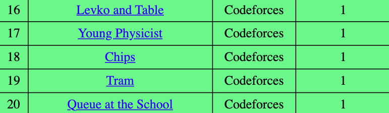 infoSleuth25's tweet photo. Back on CodeForces grind 💪

 Day 9: Solved 5 problems 🎯
1️⃣ Levko and Table
2️⃣ Young Physicist
3️⃣ Chips
4️⃣ Tram
5️⃣ Queue at the School
Bit by bit, building that DSA muscle 💪🧠

#Codeforces #100DaysOfCode #CONNECT #LearnInPublic #DSA https://t.co/lVjbWIPKIf