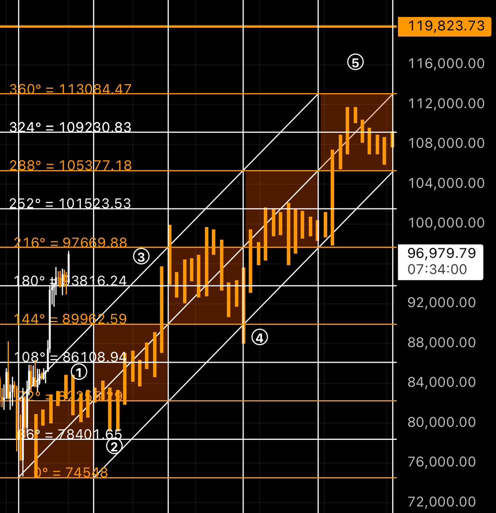 تحديث البيتكوين الان 97 الف 
هدف اول 93 الف ✅
هدف قاني 97 الف ✅ 
الاتجاه صاعد و لم يعطي اي اشارة ضعف في الاتجاه و لكن مابين 97 الف و 100 الف مناطق مقاومه قد نشهد منها تصحيح يستهدف دعم واعادة اختبار 92 الف بحد اقصي الي 89 الف و مهم لاستكمال الصعود في حين التصحيح الحفاظ علي 89