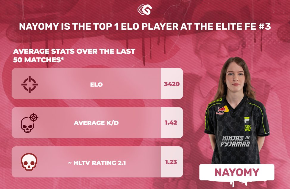 🏆 <a href="/Nayomy_cs/">NIP Nayomy</a> is the top 1 on Faceit among girls at the Elite FE #3

The next girls on the list:
<a href="/Qiyarahcs/">NIP Qiyarah</a> - 3294
<a href="/notkaoday/">Kaoday</a> - 3277
<a href="/KittyTM_/">KittyTM</a> - 3253
<a href="/Waldeecs/">AKA Waldee</a> - 3172
<a href="/MadamCS2/">ELITE Madam</a> - 3169
ayaka - 3075
<a href="/Emmsancs/">Emmsan</a> - 3051
<a href="/aiMCS2_/">nip aim</a> - 3037
<a href="/miLocs2_/">AKA miLo</a> - 3034
