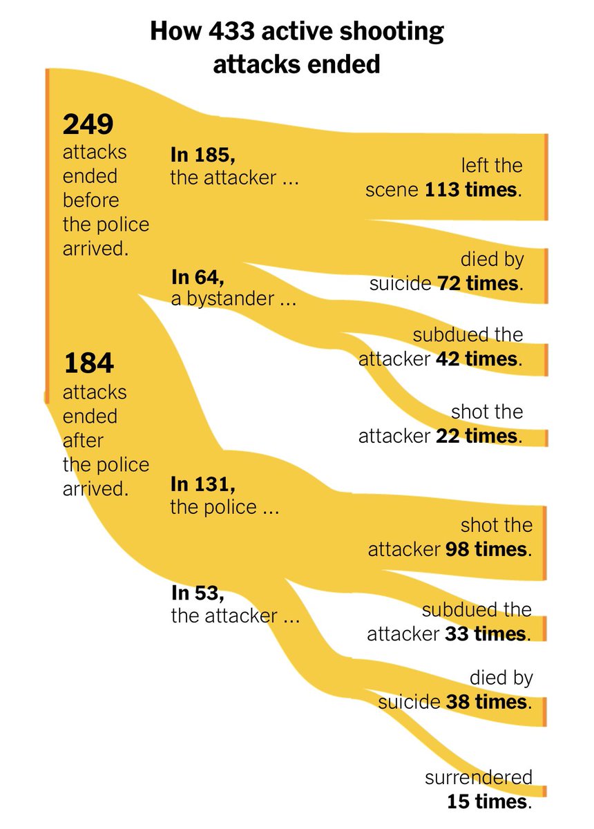 Republicans just passed a bill for teachers to carry guns in private schools. Or, if the Republicans get what they want and lower the age for a permit, a HS senior could carry a gun in school. There is no good guy with a gun. When will we start trusting the data?