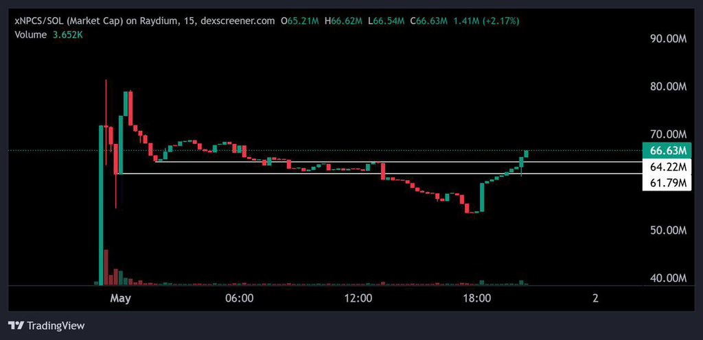 GordonGekko's tweet photo. $xNPCS first minor dip being gobbled, with AI being the main narrative rn, their community and their proven team. 

I can see this doing really well this cycle. 

Just launched a crazy Tesla giveaway on their page too for top 200 holders

xNPCScK5Hs9ywamnLNsDcxGG9bP3CKaGjcP8xE5KGNy