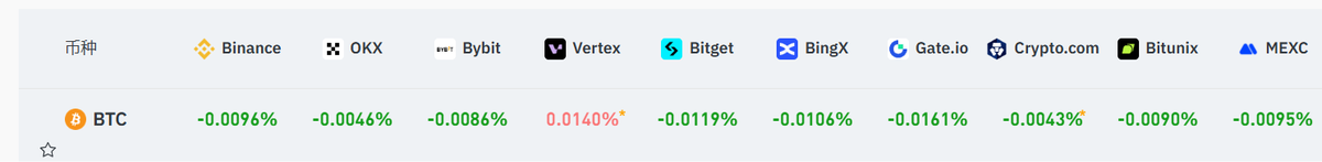 tomorrowTZRJ's tweet photo. 常规的思维，散户看到BTC9万7了，应该FOMO起来，现实��目前BTC的资金费率是负数，你们踏空了嘛；
PS;无量上涨是真涨，你们止盈可以，做空咋想的，你觉得10万这里会是BTC的双顶麽；
#BTC https://t.co/HVMS6xJXPb