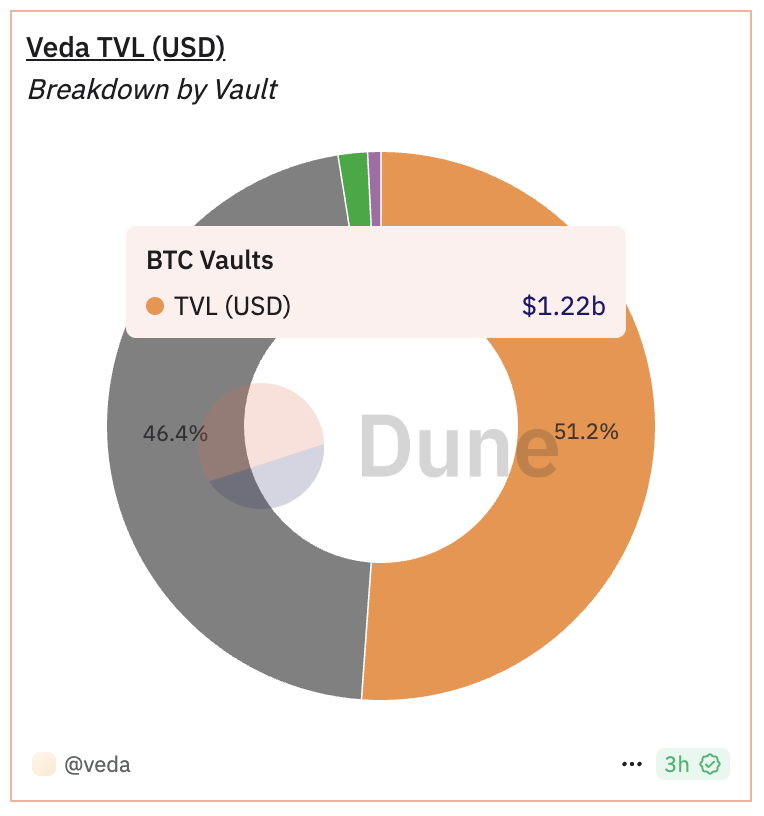Is Ethereum dying?

$1B in wrapped Bitcoin vaults (and growing) suggests otherwise

More wBTC and st