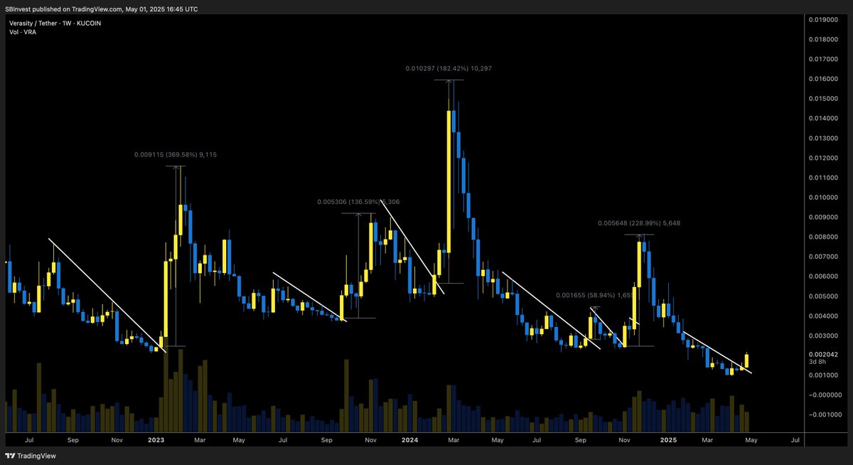 SilverBulletBTC's tweet image. $VRA 💎

Hate it or love it but every time @verasitytech breaks out a  pump follows

On average +195% in the last 3 years 📈