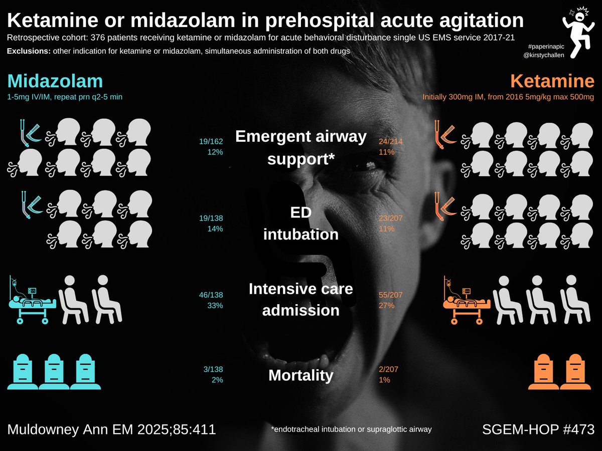 Ken Milne MD (@thesgem) on Twitter photo Ketamine or midazolam in pre-hospital acute agitation.
#PaperinaPic by Dr. <a href="/KirstyChallen/">#hello I'm Dr Kirsty 🏳️🌈</a>
thesgem.com/2025/04/sgem47…
#EBM #FOAMed <a href="/AnnalsofEM/">AnnalsofEM</a> <a href="/ACEPNation/">ACEP Members</a> Ketamine or midazolam in pre-hospital acute agitation.
#PaperinaPic by Dr. <a href="/KirstyChallen/">#hello I'm Dr Kirsty 🏳️🌈</a>
thesgem.com/2025/04/sgem47…
#EBM #FOAMed <a href="/AnnalsofEM/">AnnalsofEM</a> <a href="/ACEPNation/">ACEP Members</a>