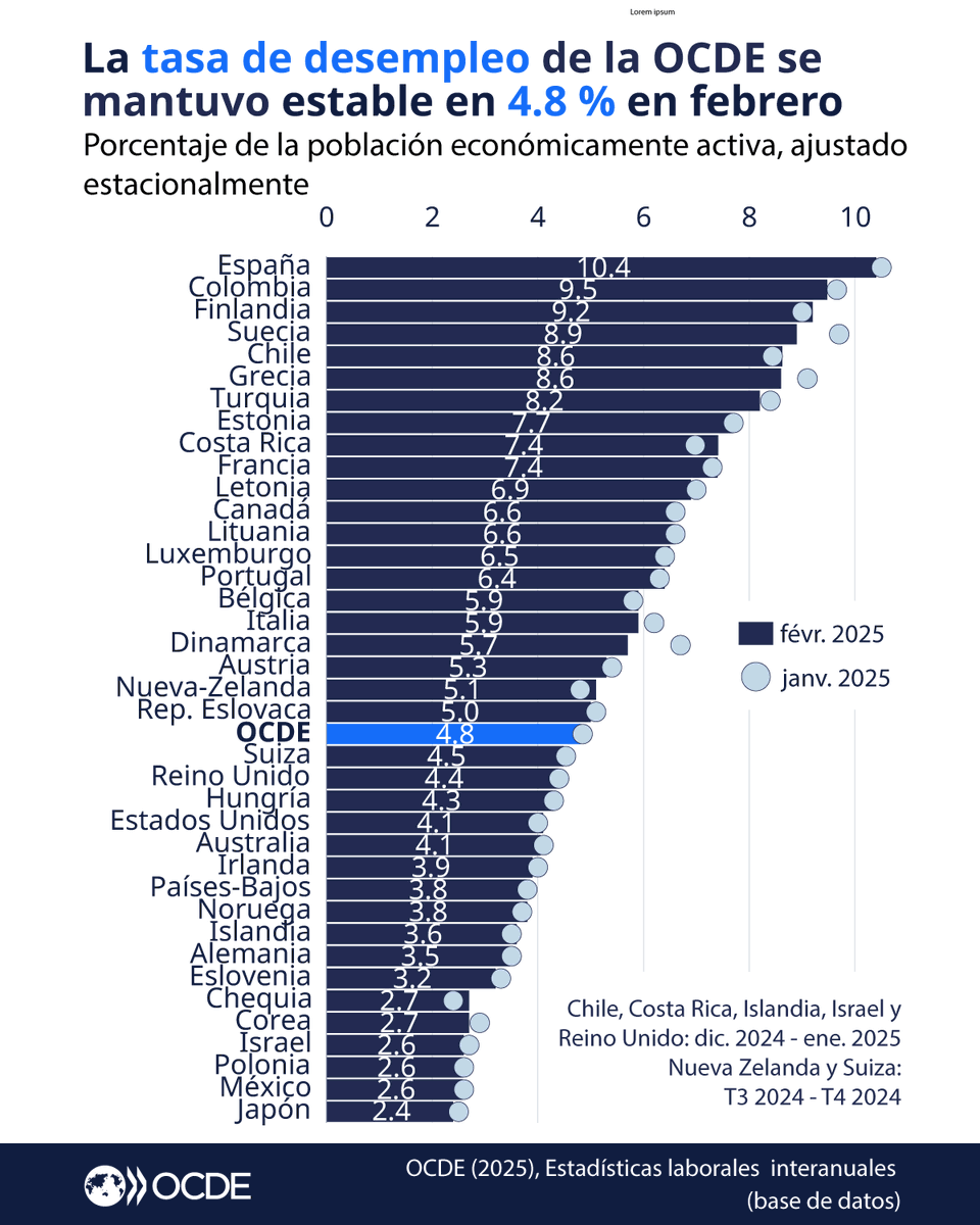 Las tasas de desempleo de la OCDE se mantuvieron estables en el cuarto trimestre de 2024.

En febrero de 2025, la tasa de desempleo de la OCDE se mantuvo sin cambios en el 4,8%, manteniéndose en o por debajo del 5,0% desde abril de 2022.

🔗 oecd.org/en/data/insigh…  | #OECDstats