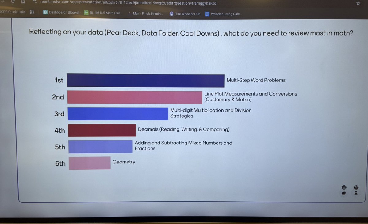 BarkerFinckCrew's tweet image. The #BestFourthGradersInTheDistrict used #Mentimeter to report their areas of weakness based on their own data. It’s great when the students do the lesson planning for us! #DataDriven #WinTimeAllTheTime #BigRoomBigGoals #MathIsFun @jcpsInnovation