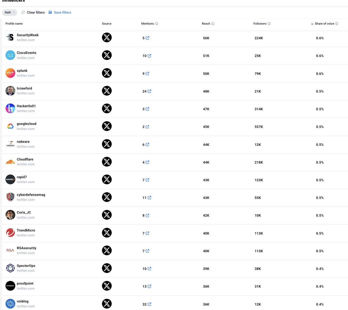 EvanKirstel's tweet image. The digital conversation around #RSAC this year was 🔥 — and the data proves it.

According to the latest social metrics, these are the top voices shaping# cybersecurity discourse during the event per @brand24 :

🥇 @EvanKirstel – 36.2% voice share | 3.2M reach
🥈 @RSAConference…