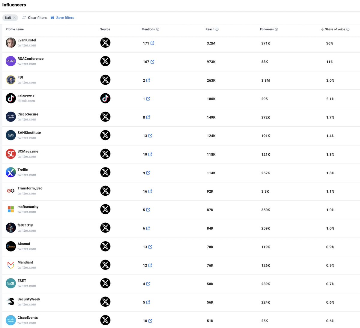 EvanKirstel's tweet image. The digital conversation around #RSAC this year was 🔥 — and the data proves it.

According to the latest social metrics, these are the top voices shaping# cybersecurity discourse during the event per @brand24 :

🥇 @EvanKirstel – 36.2% voice share | 3.2M reach
🥈 @RSAConference…