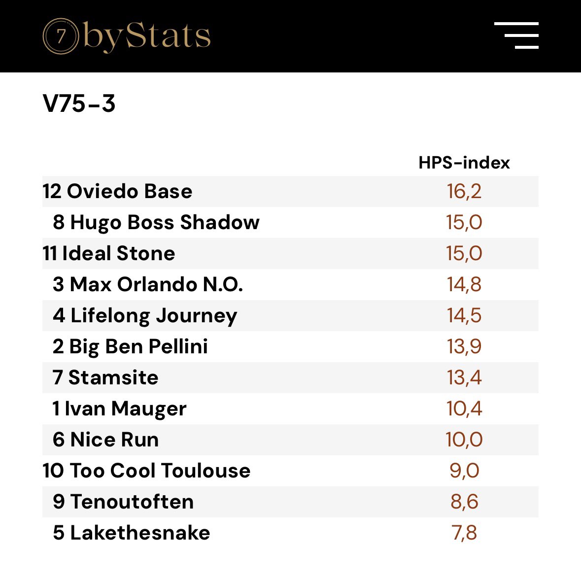 7byStats's tweet photo. V75 ÅBY📍

HPS-rankingen ute nu till V75 Åby!

En månad gratis för nya kunder 👇

https://t.co/V1vRnY6A30 https://t.co/IUS51WWFwN
