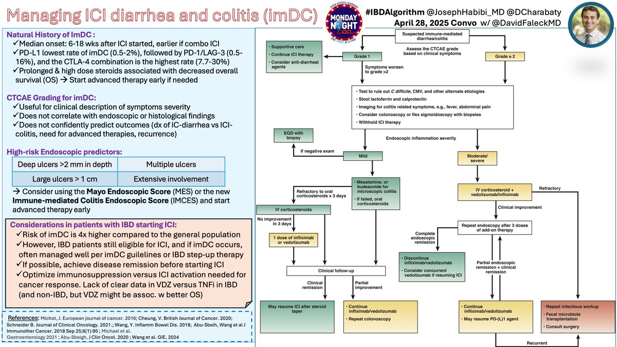 JosephHabibi_MD's tweet image. 2/⏱️Need to evaluate & treat #ICI colitis promptly & properly
🔮yet still lots of unknown re: optimal mgmt
👇Check #IBDAlgorithm for appropriate dx & management guidance
🗳️Take post convo polls 👉bit.ly/FaleckPost
#MondayNightIBD @PatelOncology