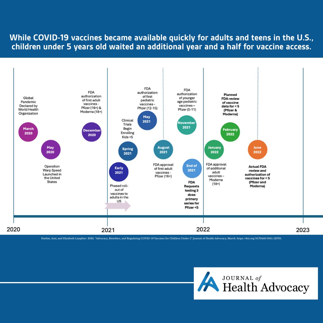 While #COVID19 #vaccines became available quickly for adults and teens in the U.S., children under 5 years old waited an additional year and a half for #vaccine access. 

Read more from Harbin and Lanphier: jha.scholasticahq.com/article/131701…