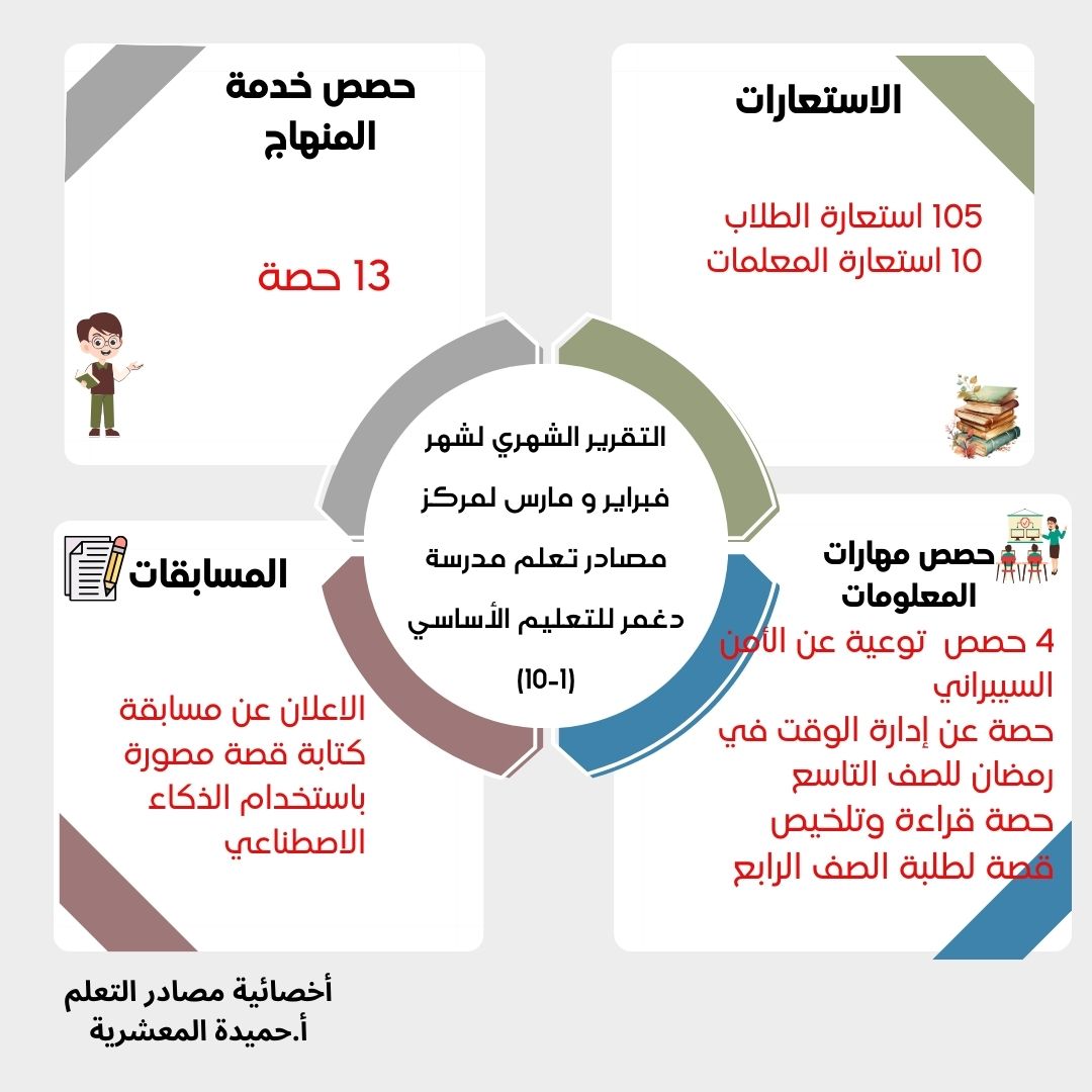 ماجده بنت فريش الأخزمية (@majdaalakhzami) on Twitter photo التقرير الشهري لمؤشر الأداء بمركز مصادر التعلم (شهر أبريل)
مدرسة شاطئ القرم للتعليم الأساسي(١٠-١٢)
مدرسة دغمر للتعليم الأساسي(١-١٠)
مدرسة القرم للتعليم الأساسي(٥-٩)
#فعاليات_تعليمية_مسقط
#مدارسنا_مستقبل_واعد
<a href="/Lrc_2021/">وحدة مصادر تعلم محافظة مسقط</a> التقرير الشهري لمؤشر الأداء بمركز مصادر التعلم (شهر أبريل)
مدرسة شاطئ القرم للتعليم الأساسي(١٠-١٢)
مدرسة دغمر للتعليم الأساسي(١-١٠)
مدرسة القرم للتعليم الأساسي(٥-٩)
#فعاليات_تعليمية_مسقط
#مدارسنا_مستقبل_واعد
<a href="/Lrc_2021/">وحدة مصادر تعلم محافظة مسقط</a>