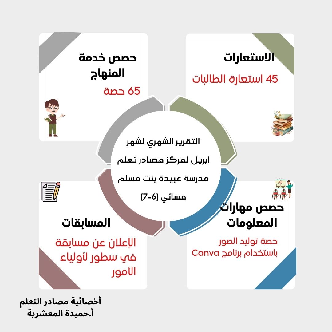 ماجده بنت فريش الأخزمية (@majdaalakhzami) on Twitter photo التقرير الشهري لمؤشر الأداء بمركز مصادر التعلم (شهر أبريل)
مدرسة درة الخليج الدولية الخاصة فرع الغبرة
مدرسة عبيدة بنت مسلم للتعليم الأساسي(٦-٧) مسائي
#فعاليات_تعليمية_مسقط
#مدارسنا_مستقبل_واعد
<a href="/Lrc_2021/">وحدة مصادر تعلم محافظة مسقط</a> التقرير الشهري لمؤشر الأداء بمركز مصادر التعلم (شهر أبريل)
مدرسة درة الخليج الدولية الخاصة فرع الغبرة
مدرسة عبيدة بنت مسلم للتعليم الأساسي(٦-٧) مسائي
#فعاليات_تعليمية_مسقط
#مدارسنا_مستقبل_واعد
<a href="/Lrc_2021/">وحدة مصادر تعلم محافظة مسقط</a>