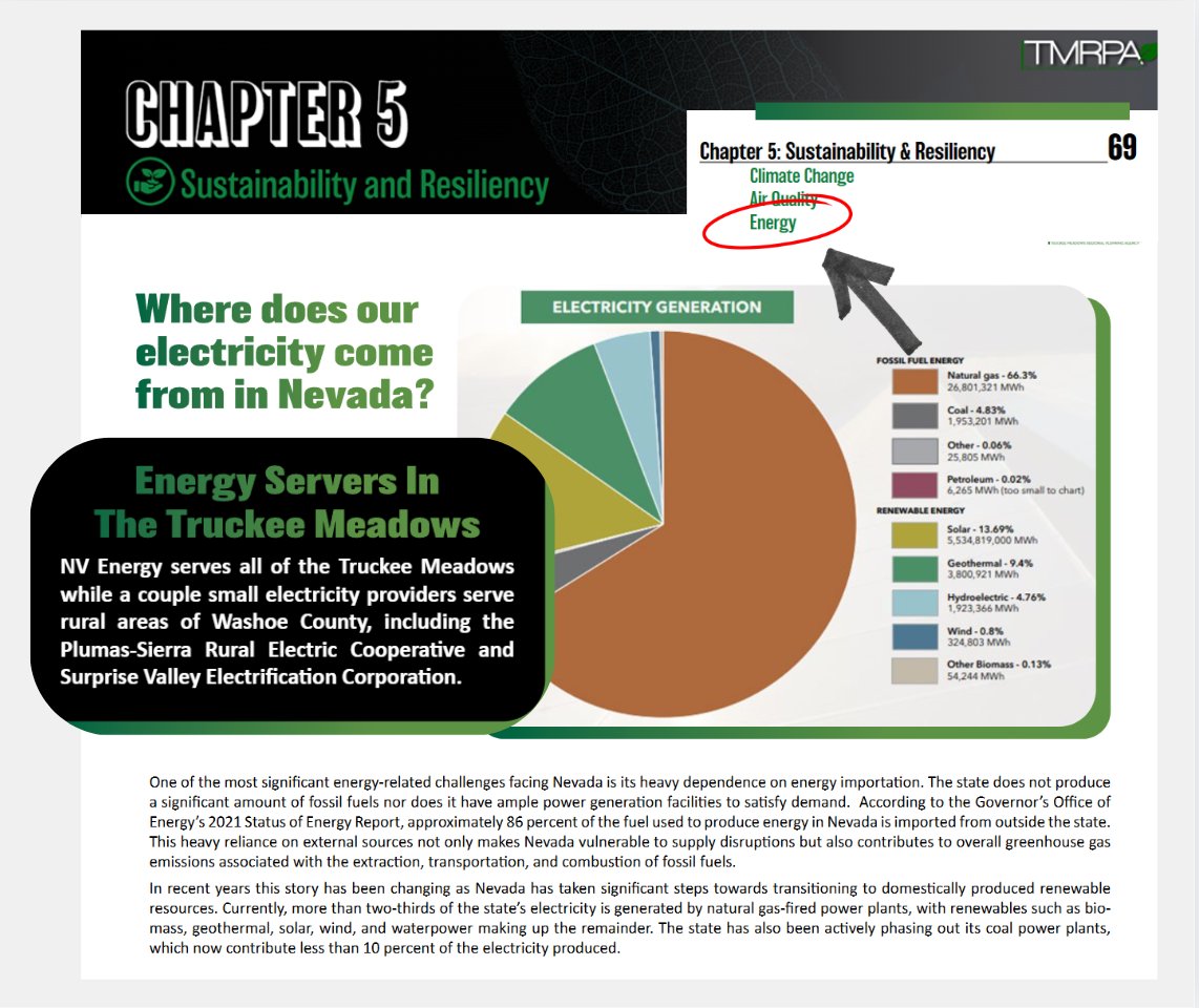 👉86% of Nevada’s fuel for energy is imported — raising risks &amp; emissions. But the tide is turning. 🌱

✅ 22% of Truckee Meadows electricity = renewable
✅ Nevada is 1 of 7 states with utility-scale geothermal
✅ Coal <10% of generation

📘 Read more: tmrpa.org/nrplan/