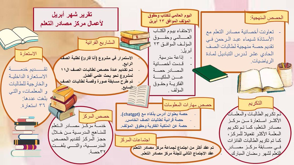ماجده بنت فريش الأخزمية (@majdaalakhzami) on Twitter photo التقرير الشهري لمؤشر الأداء بمركز مصادر التعلم (شهر أبريل)
مدرسة دوحة الأدب للتعليم الأساسي(١٠-١٢)
مدرسة مدينة السلطان قابوس مكتبة (١-٤)
مدرسة عمان الخاصة
مدرسة سفانة بنت حاتم للتعليم الأساسي(١-١٢)
#فعاليات_تعليمية_مسقط
#مدارسنا_مستقبل_واعد
<a href="/Lrc_2021/">وحدة مصادر تعلم محافظة مسقط</a> التقرير الشهري لمؤشر الأداء بمركز مصادر التعلم (شهر أبريل)
مدرسة دوحة الأدب للتعليم الأساسي(١٠-١٢)
مدرسة مدينة السلطان قابوس مكتبة (١-٤)
مدرسة عمان الخاصة
مدرسة سفانة بنت حاتم للتعليم الأساسي(١-١٢)
#فعاليات_تعليمية_مسقط
#مدارسنا_مستقبل_واعد
<a href="/Lrc_2021/">وحدة مصادر تعلم محافظة مسقط</a>