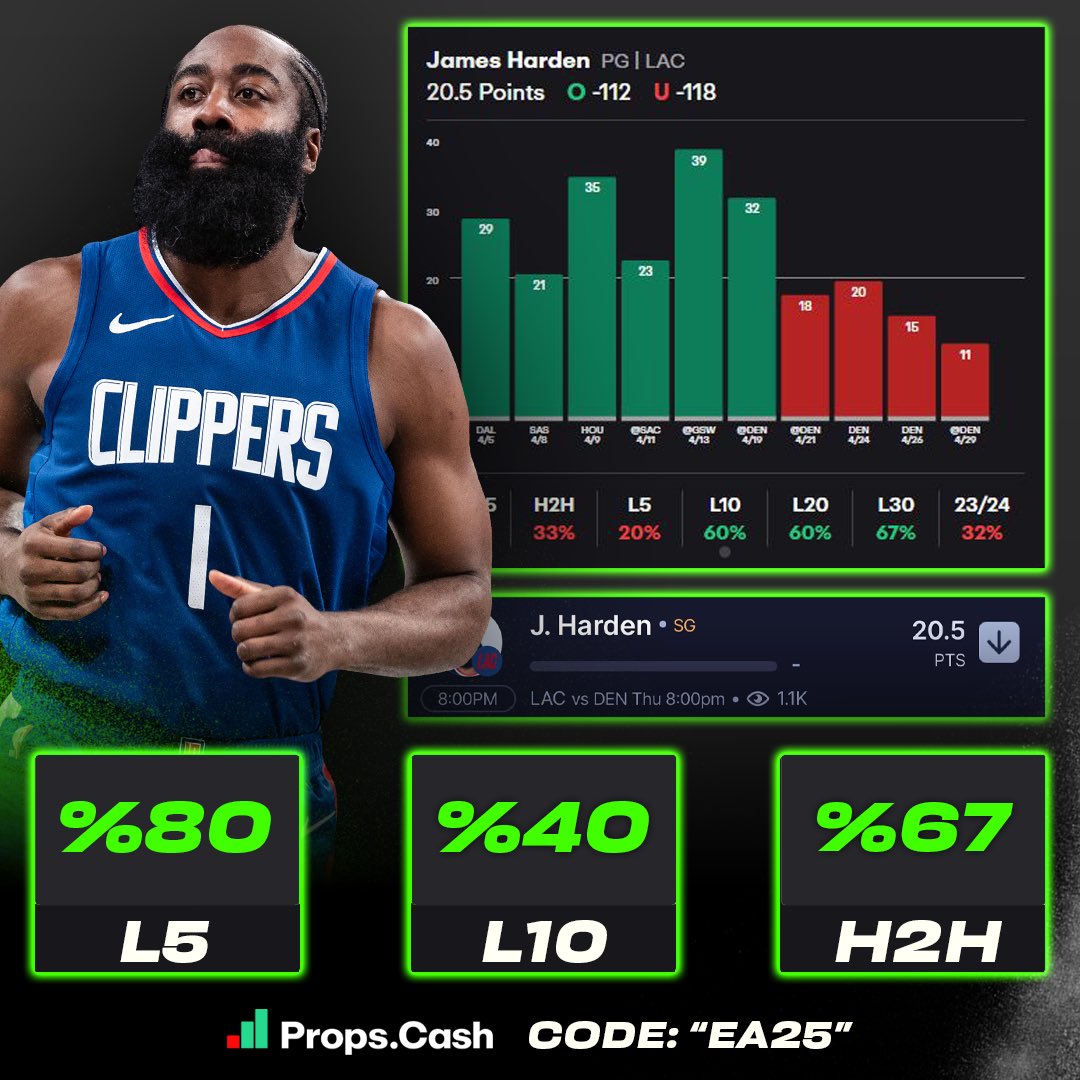 Exclusive Analytics (@analyticspicks) on Twitter photo ๐จ๐๐๐ ๐๐๐๐ (๐๐๐ฒ ๐)๐จ
๐๐๐ฆ๐๐ฌ ๐๐๐ซ๐๐๐ง ๐๐ง๐๐๐ซ ๐๐.๐ ๐๐จ๐ข๐ง๐ญ๐ฌ: (-๐๐๐) ๐ฏ๐ฌ ๐๐๐๐โ
๐๐๐๐๐-๐๐โฌ๏ธ
-Cleared the under in 4/5 games so far
-Averaging only 14.6 FGA during the playoffs so far
-Harden averaging 16.4 FGA during the regular season ๐จ๐๐๐ ๐๐๐๐ (๐๐๐ฒ ๐)๐จ
๐๐๐ฆ๐๐ฌ ๐๐๐ซ๐๐๐ง ๐๐ง๐๐๐ซ ๐๐.๐ ๐๐จ๐ข๐ง๐ญ๐ฌ: (-๐๐๐) ๐ฏ๐ฌ ๐๐๐๐โ
๐๐๐๐๐-๐๐โฌ๏ธ
-Cleared the under in 4/5 games so far
-Averaging only 14.6 FGA during the playoffs so far
-Harden averaging 16.4 FGA during the regular season