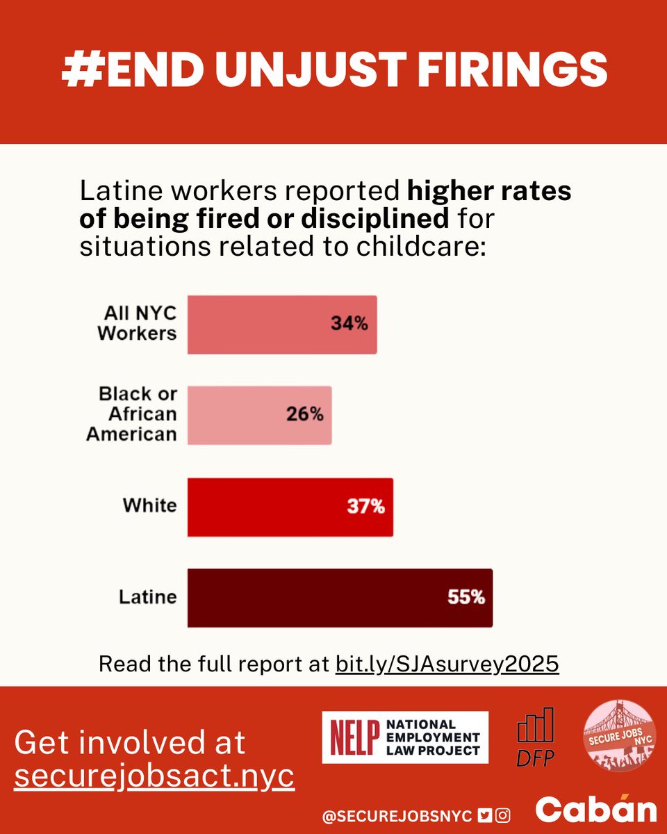 Latine workers reported much higher rates (55%) of being disciplined or fired due to childcare responsibilities compared with white (37%) and Black (26%) workers.
1 in 8 NYC workers say they were disciplined by an employer for leaving work early to take care of a child.