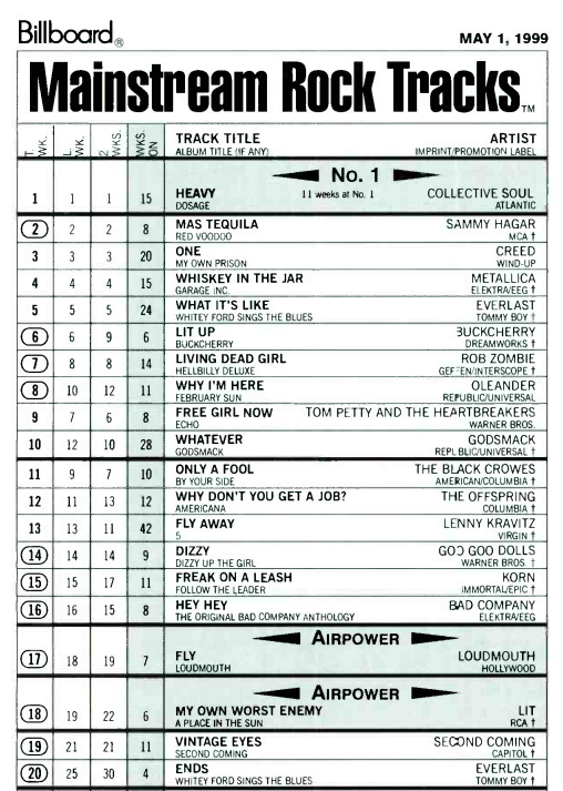 RealSeedyMac's tweet photo. May 1st 1999 #MainstreamRock Top 20 
Collective Soul "Heavy" locks down #1 for the eleventh week https://t.co/G400rAjVre
