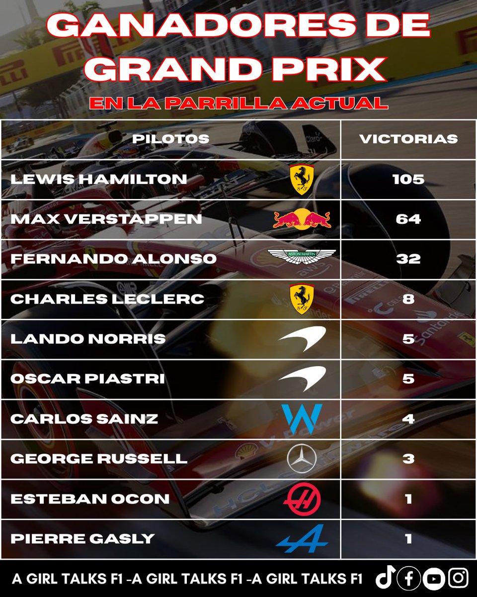 agirltalksf1's tweet image. Los pilotos que han ganado carreras en F1 de la parrilla de 2025... 🏆 #agirltalksF1 #F1driver #grandprix
