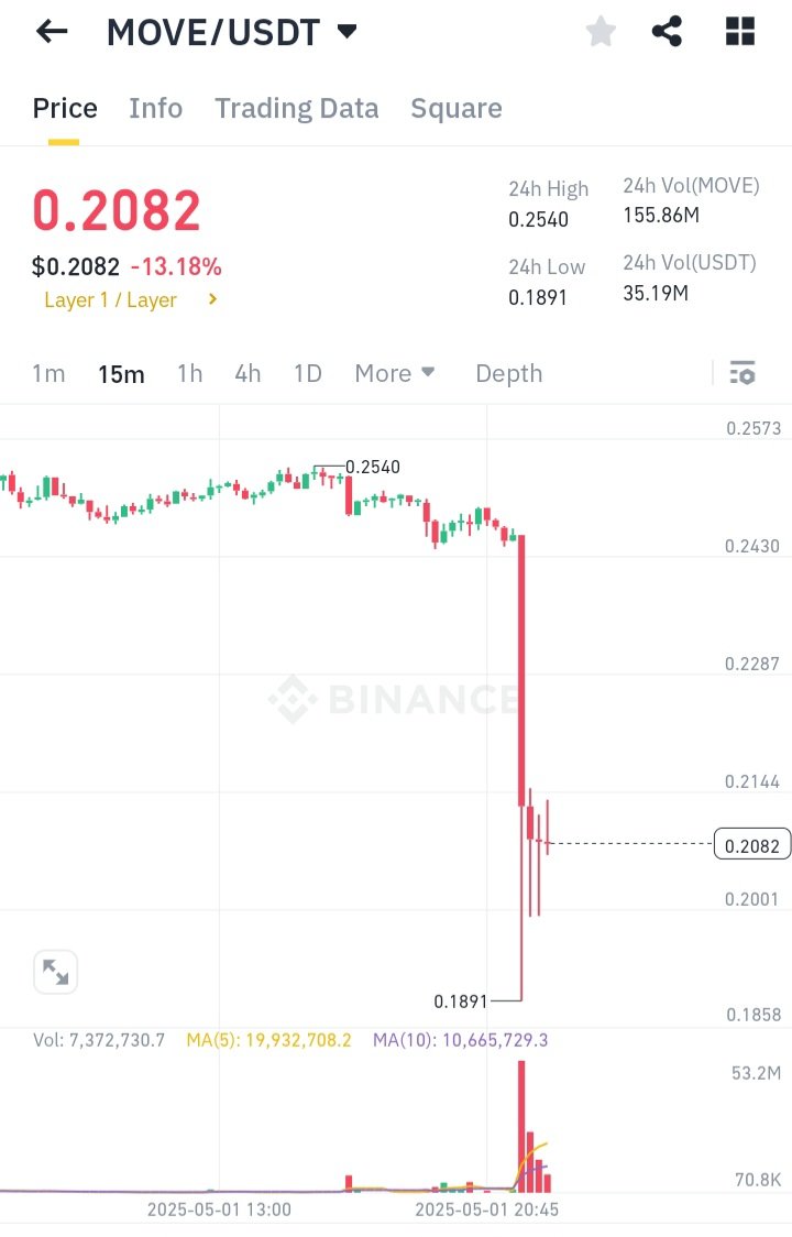 Coinbase to delist $MOVE on May 15

Movement Labs' Team did a lot of shady things

#Move crashed by 20% following the announcement